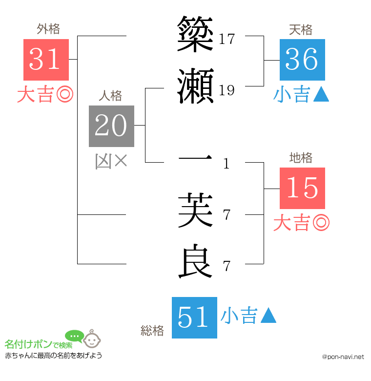 簗瀬 一芙良さんの姓名判断結果