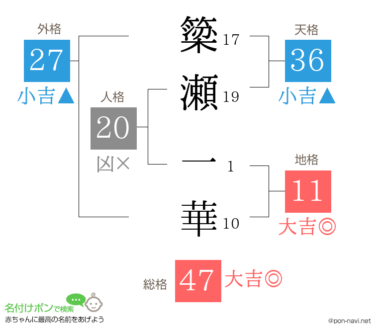 簗瀬 一華さんの姓名判断結果