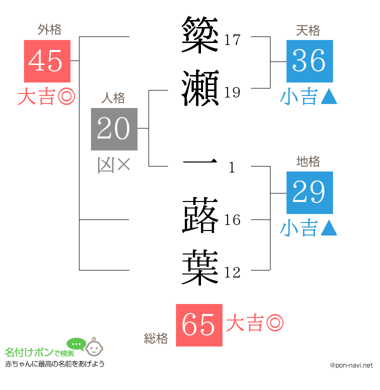 簗瀬 一蕗葉さんの姓名判断結果