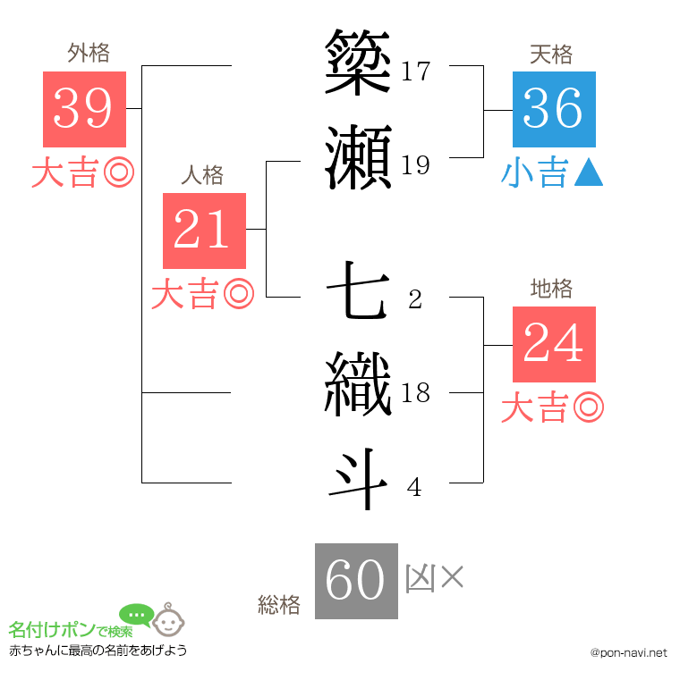 簗瀬 七織斗さんの姓名判断結果