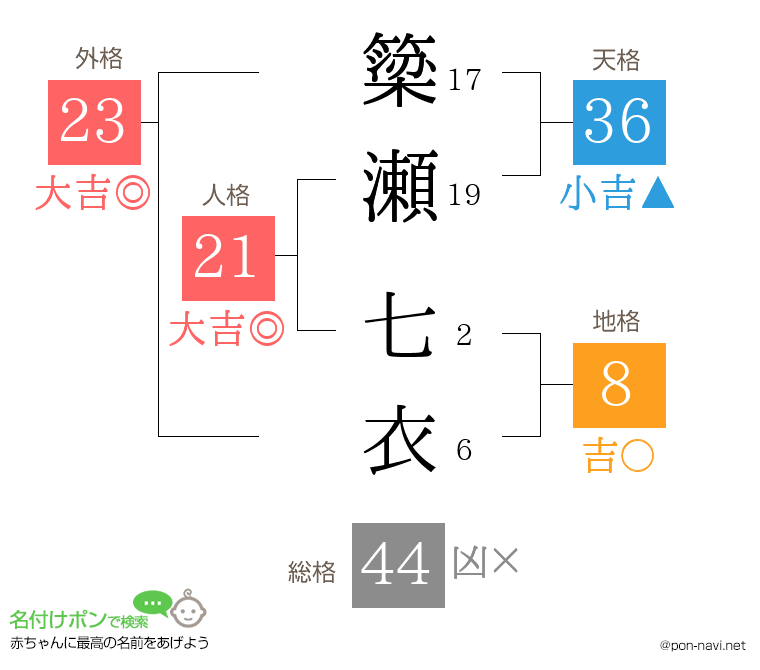 簗瀬 七衣さんの姓名判断結果