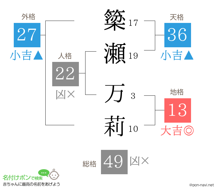 簗瀬 万莉さんの姓名判断結果