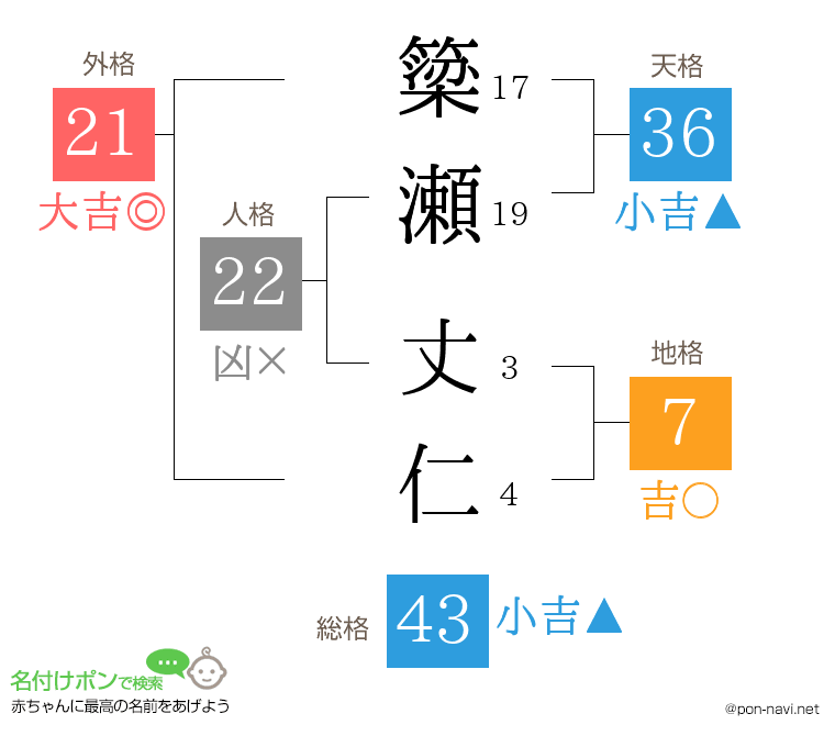 簗瀬 丈仁さんの姓名判断結果