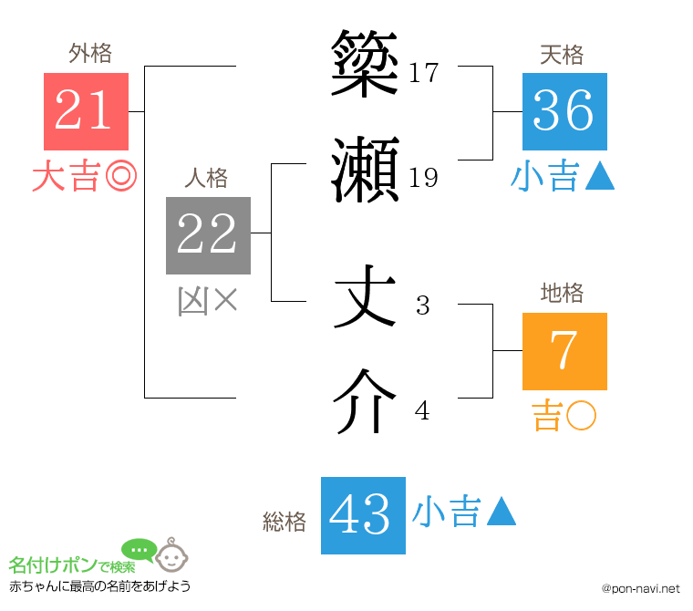 簗瀬 丈介さんの姓名判断結果