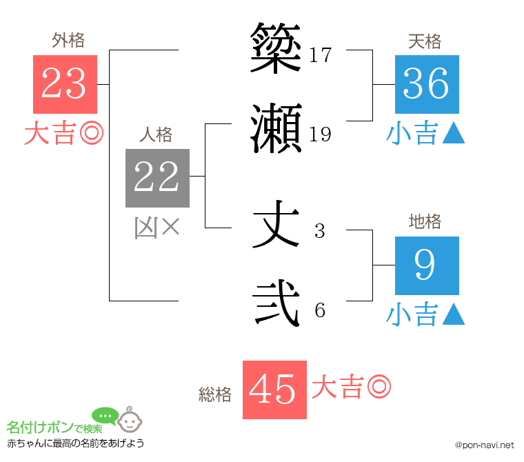 簗瀬 丈弐さんの姓名判断結果