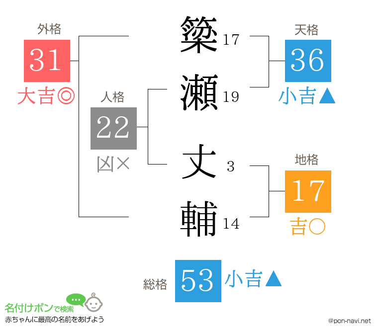 簗瀬 丈輔さんの姓名判断結果