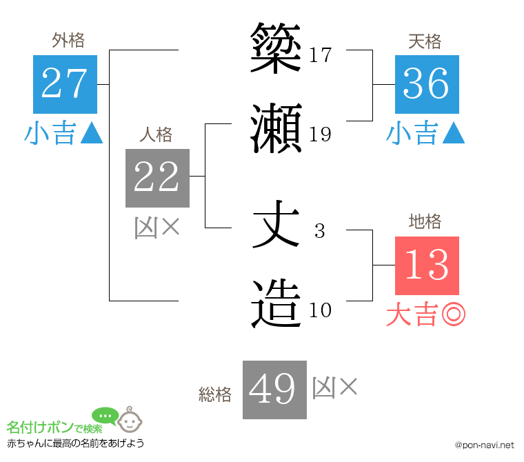 簗瀬 丈造さんの姓名判断結果