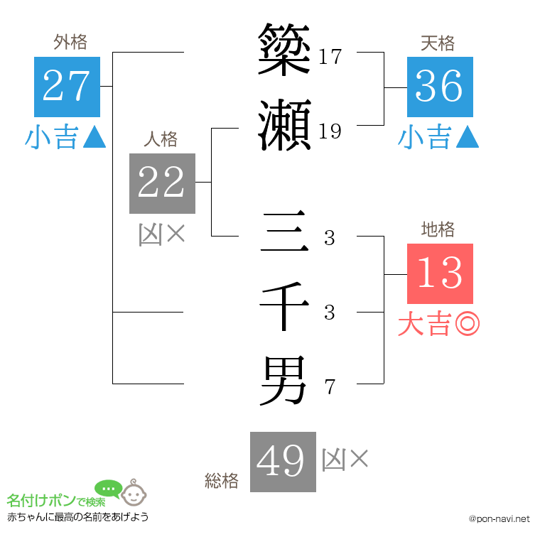 簗瀬 三千男さんの姓名判断結果