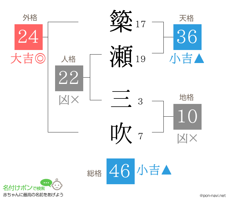 簗瀬 三吹さんの姓名判断結果