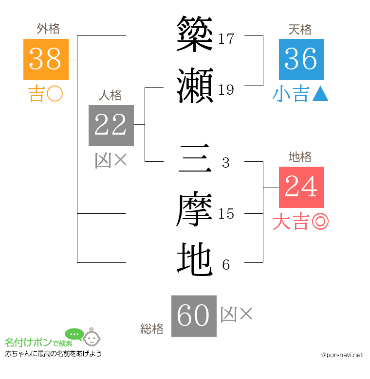 簗瀬 三摩地さんの姓名判断結果