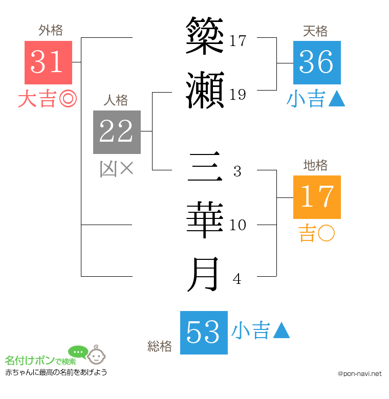 簗瀬 三華月さんの姓名判断結果