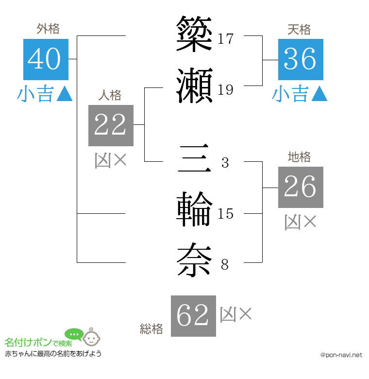 簗瀬 三輪奈さんの姓名判断結果
