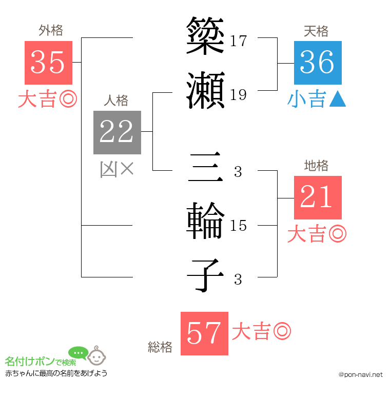 簗瀬 三輪子さんの姓名判断結果