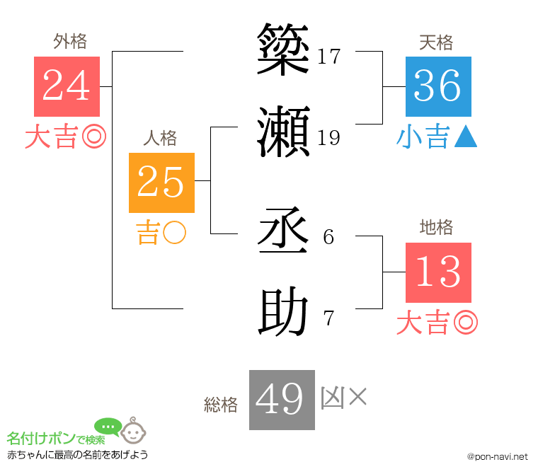 簗瀬 丞助さんの姓名判断結果