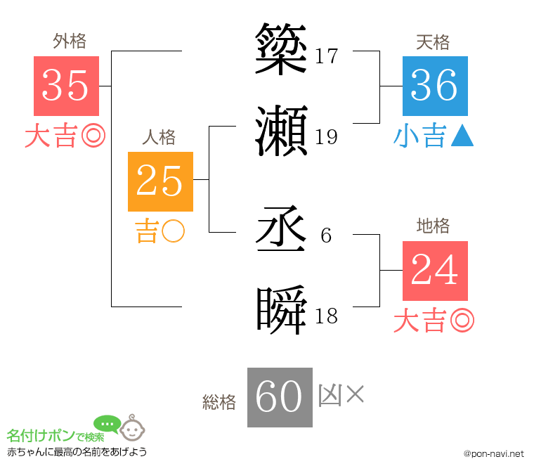 簗瀬 丞瞬さんの姓名判断結果