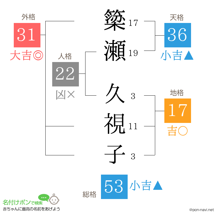 簗瀬 久視子さんの姓名判断結果
