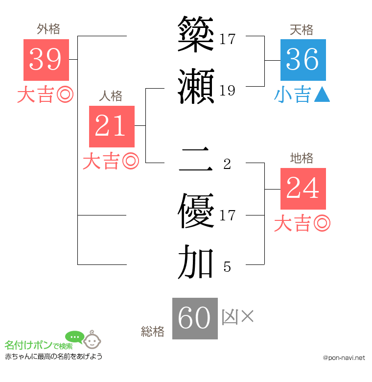 簗瀬 二優加さんの姓名判断結果