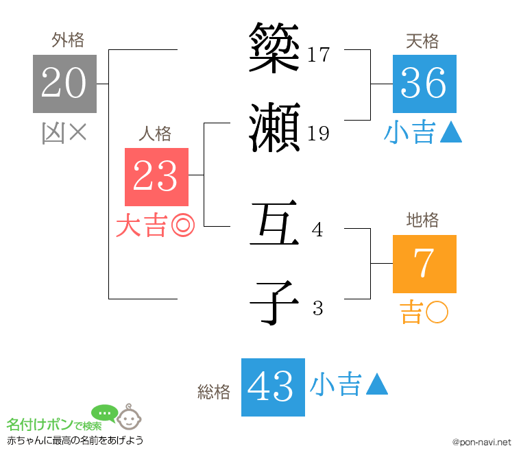 簗瀬 互子さんの姓名判断結果