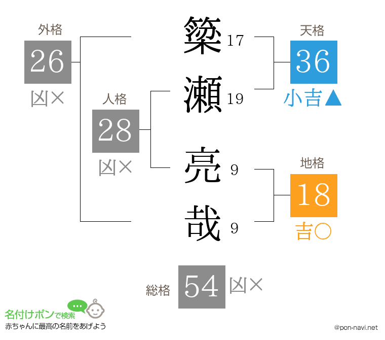 簗瀬 亮哉さんの姓名判断結果