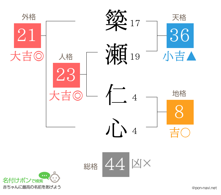 簗瀬 仁心さんの姓名判断結果