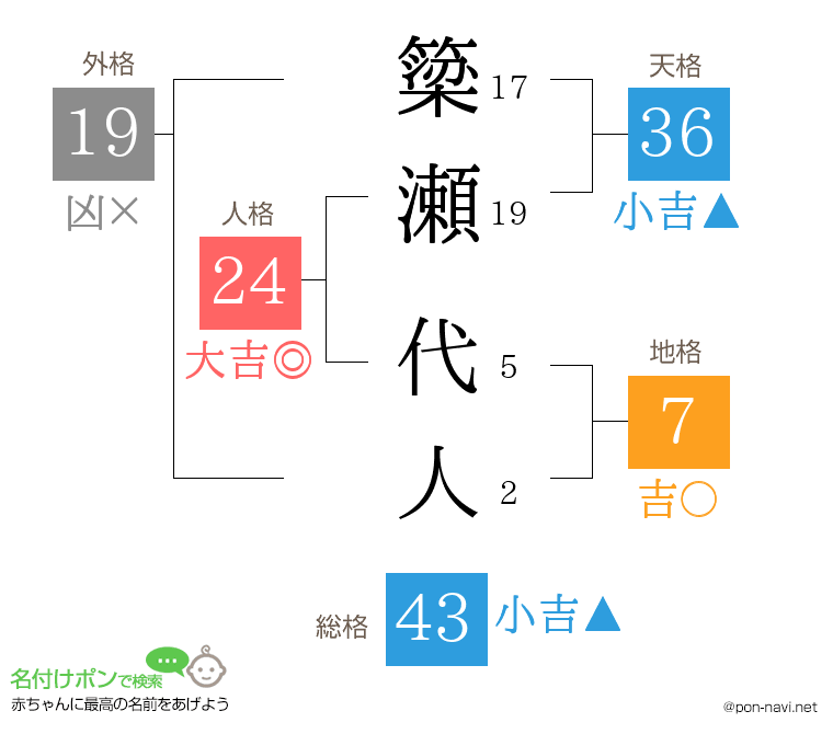 簗瀬 代人さんの姓名判断結果