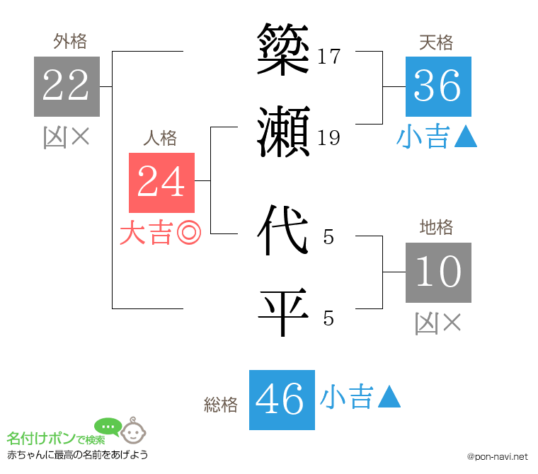 簗瀬 代平さんの姓名判断結果