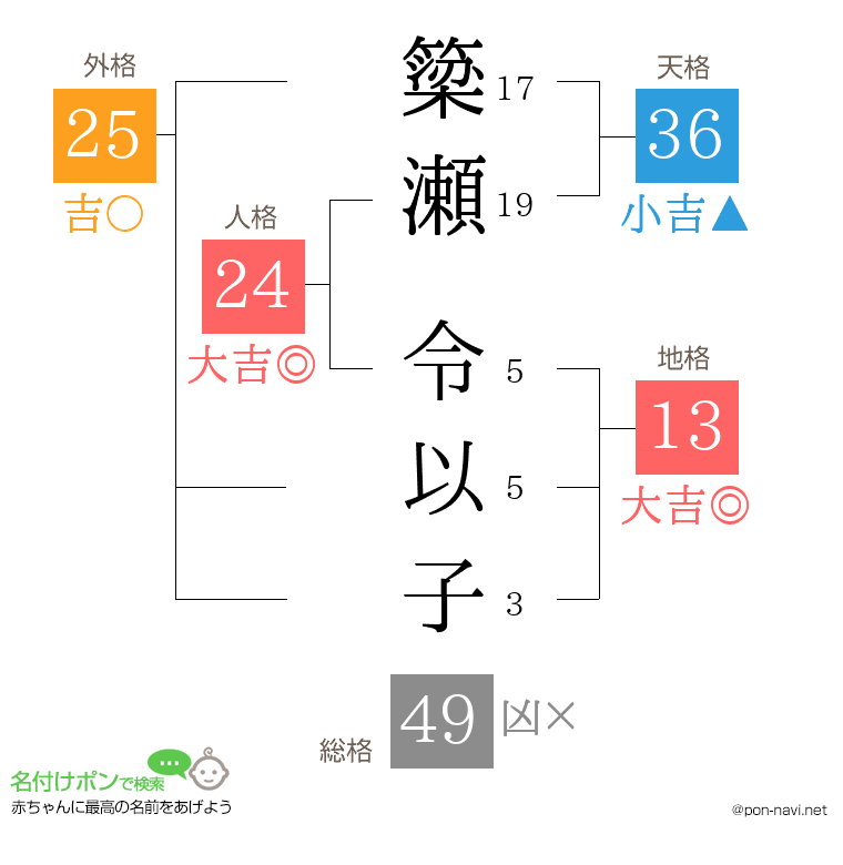 簗瀬 令以子さんの姓名判断結果
