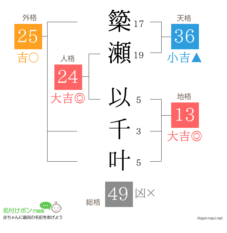 簗瀬 以千叶さんの姓名判断結果