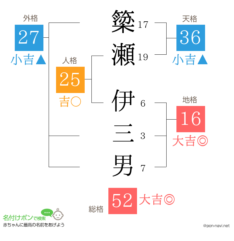 簗瀬 伊三男さんの姓名判断結果