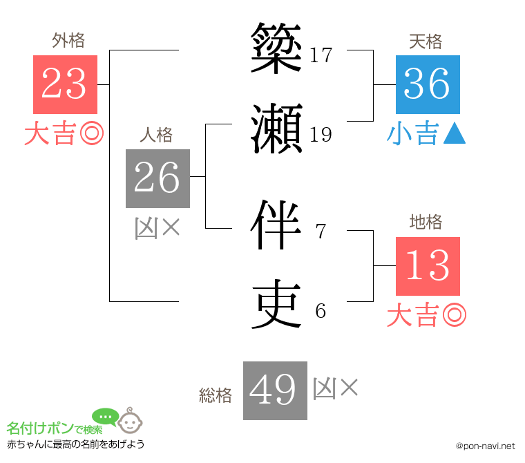 簗瀬 伴吏さんの姓名判断結果
