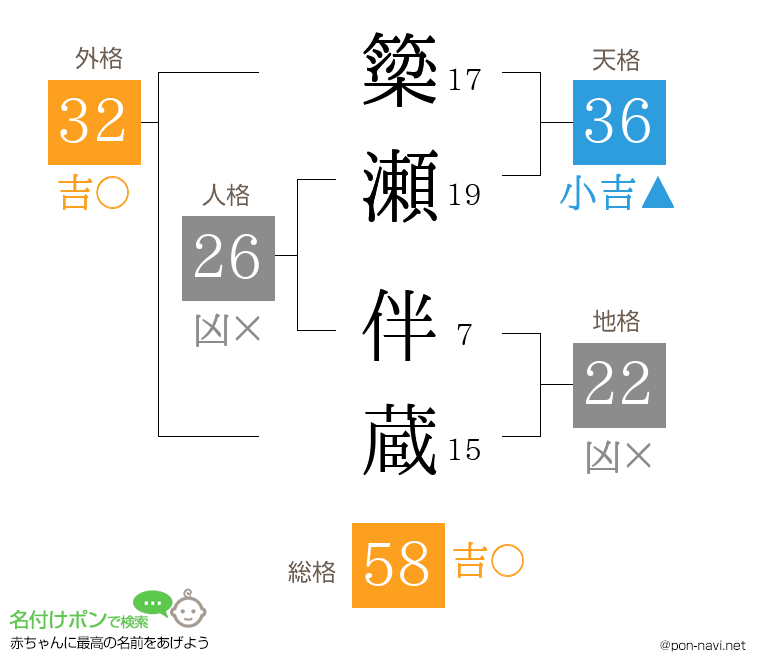 簗瀬 伴蔵さんの姓名判断結果