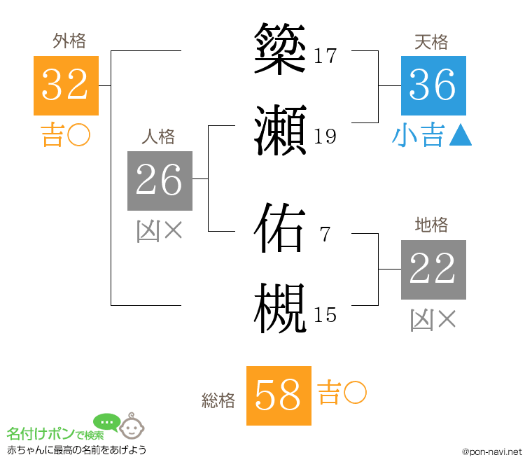 簗瀬 佑槻さんの姓名判断結果