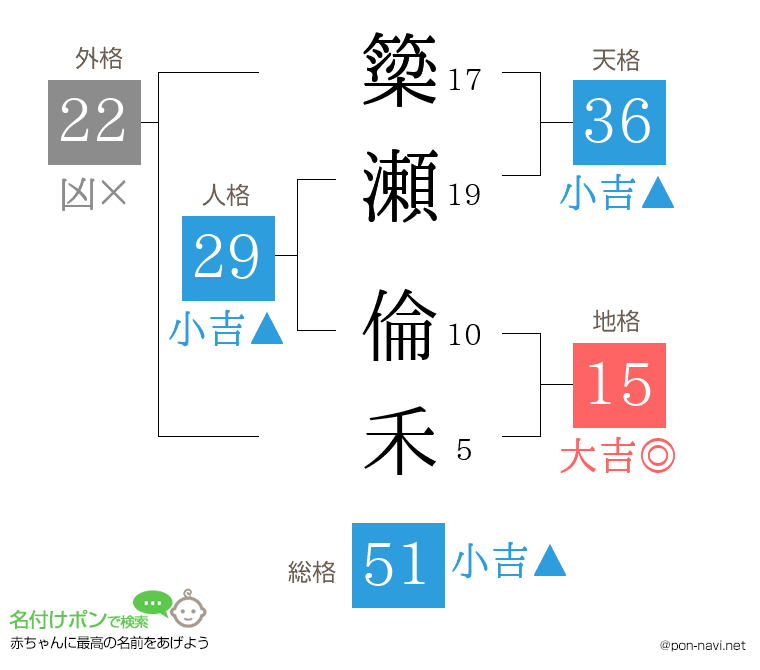 簗瀬 倫禾さんの姓名判断結果