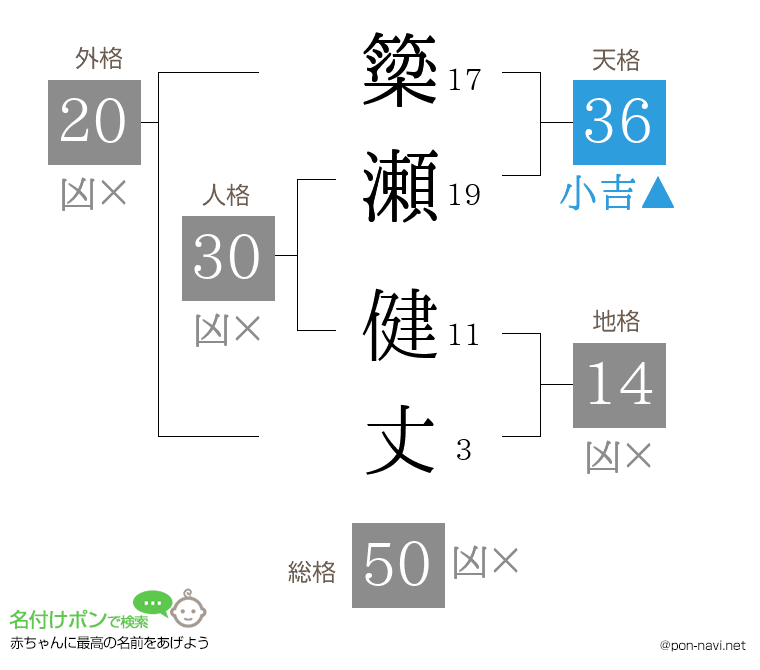 簗瀬 健丈さんの姓名判断結果