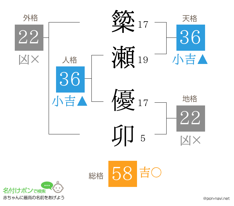 簗瀬 優卯さんの姓名判断結果
