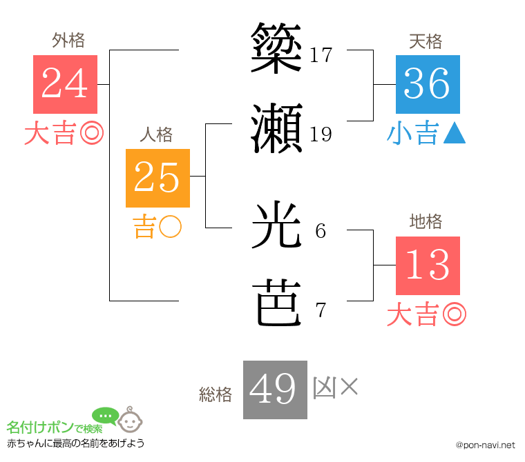 簗瀬 光芭さんの姓名判断結果