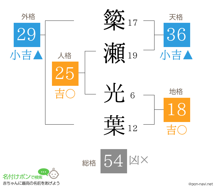 簗瀬 光葉さんの姓名判断結果