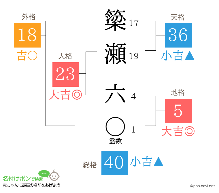 簗瀬 六さんの姓名判断結果