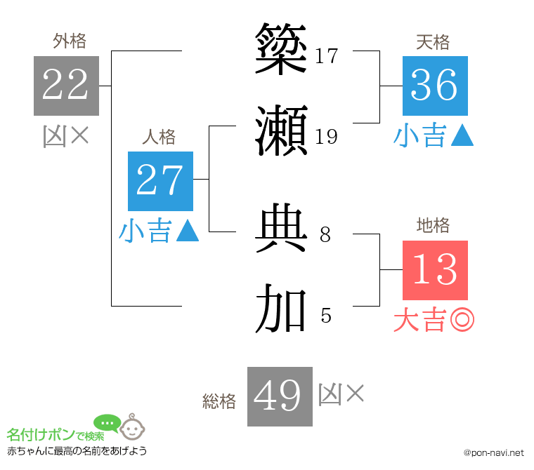 簗瀬 典加さんの姓名判断結果
