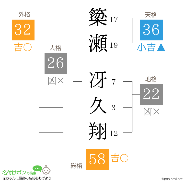 簗瀬 冴久翔さんの姓名判断結果