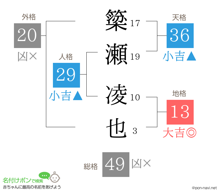 簗瀬 凌也さんの姓名判断結果