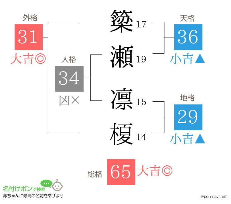 簗瀬 凛榎さんの姓名判断結果