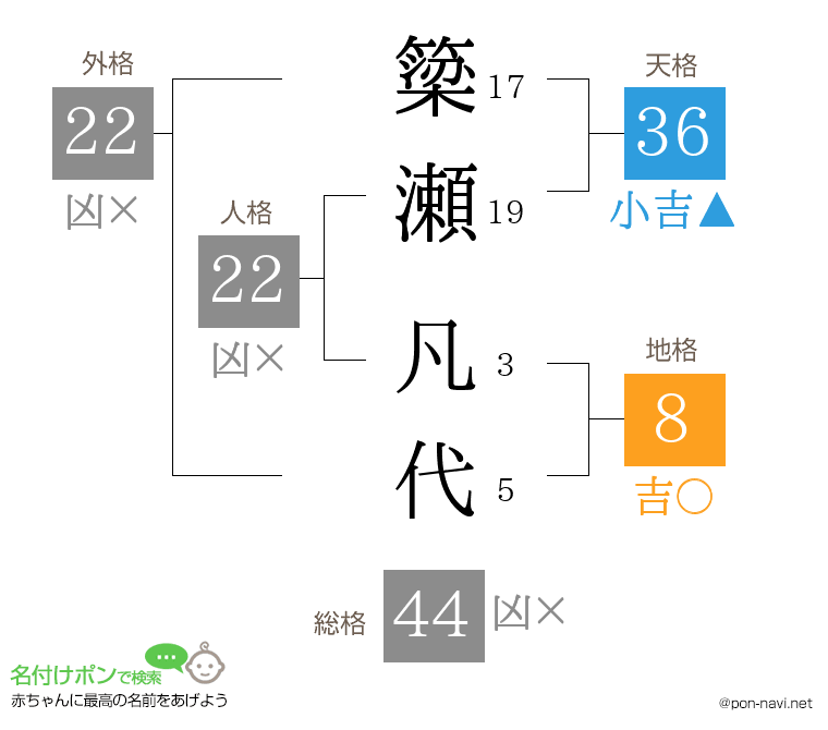 簗瀬 凡代さんの姓名判断結果