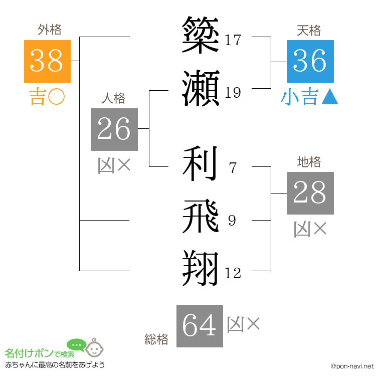 簗瀬 利飛翔さんの姓名判断結果