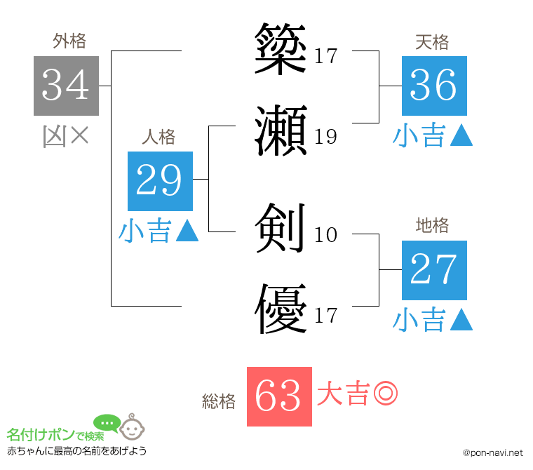 簗瀬 剣優さんの姓名判断結果