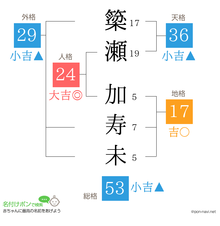 簗瀬 加寿未さんの姓名判断結果