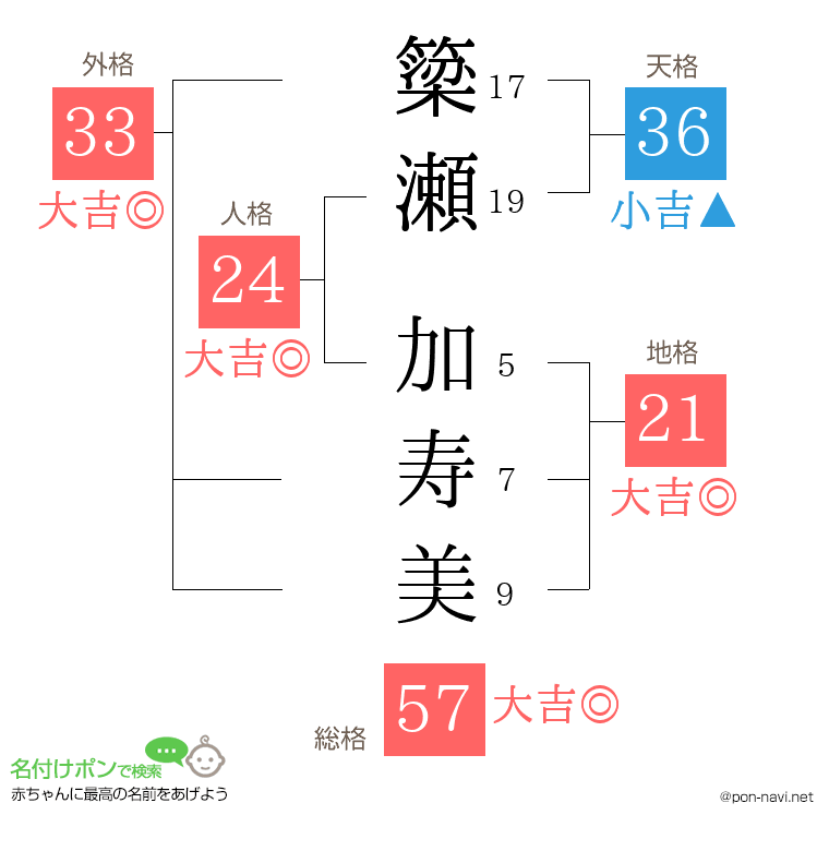 簗瀬 加寿美さんの姓名判断結果