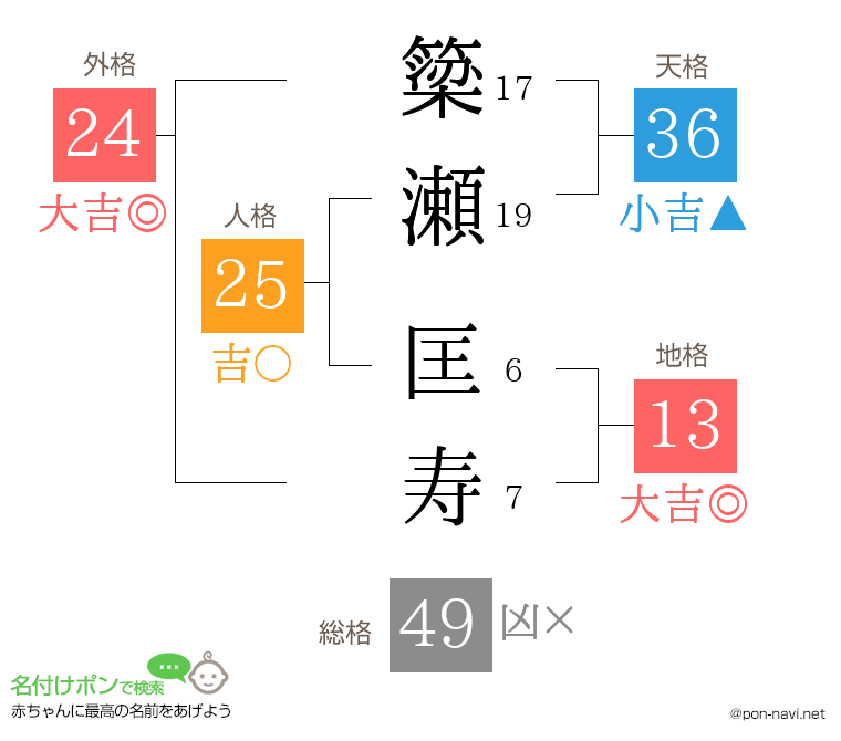 簗瀬 匡寿さんの姓名判断結果
