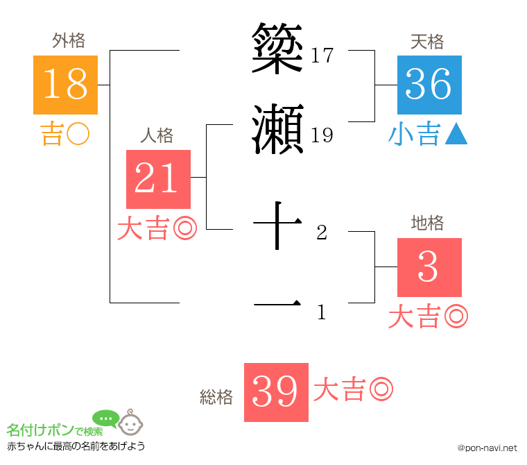 簗瀬 十一さんの姓名判断結果