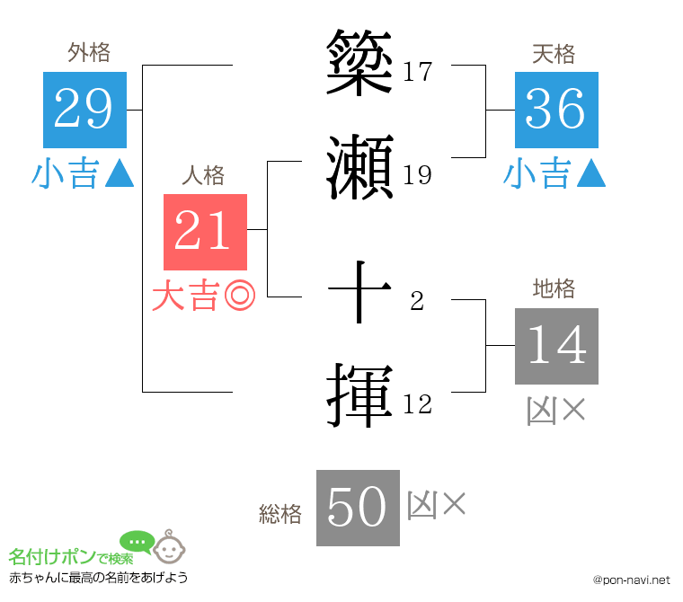 簗瀬 十揮さんの姓名判断結果
